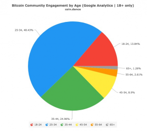 Coin Dance Demographics